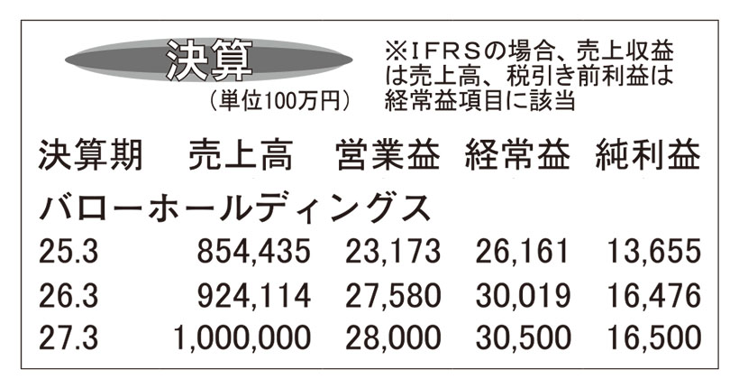 バローHD・26年3月期　売上高1兆円へ目標1年前倒し
