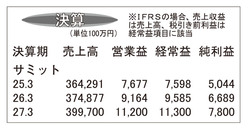 サミット・26年3月期　2桁増益を達成　粗利率改善寄与