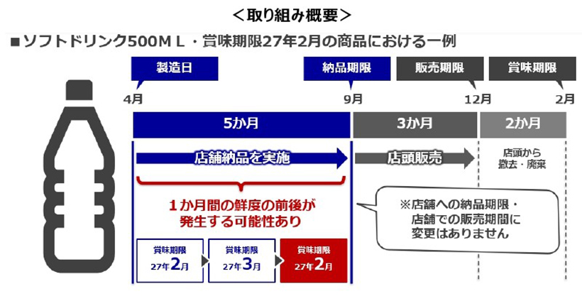 セブンイレブン、ソフトドリンク納品で鮮度逆転緩和　トラック約3000台削減