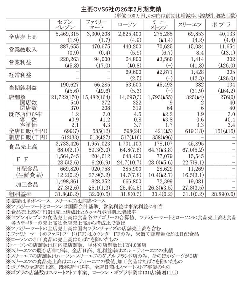 データで読み・解き・探る食の今：CVS6社26年2月期　営業利益で好不調分か&hellip;