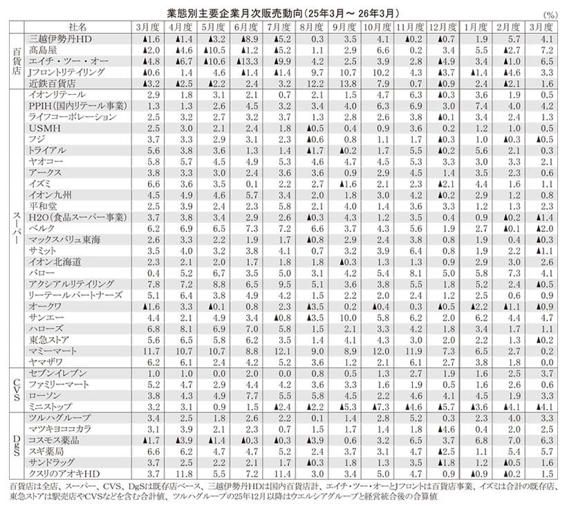 データで読み・解き・探る食の今：26年3月度販売動向