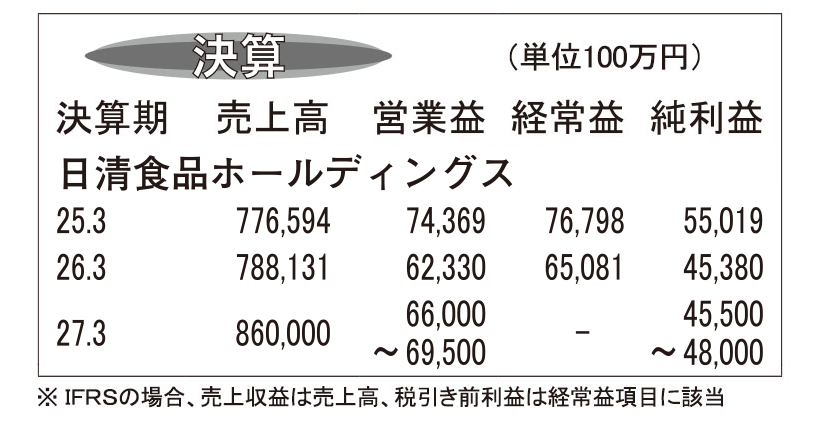 日清食品ホールディングス・26年3月期　米州・アジア以外で増収を維持