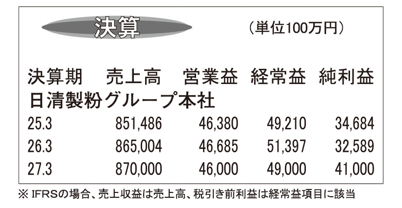 日清製粉グループ本社・26年3月期　加工食品の出荷増など増収増益