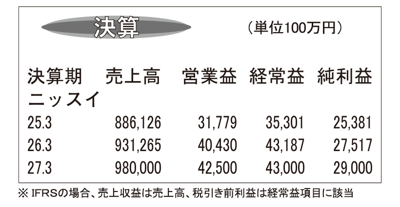 ニッスイ・26年3月期　営業利益、初の400億円超え