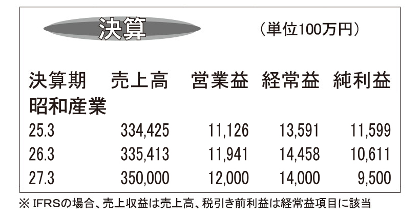 昭和産業・26年3月期　食品売上高微減　飼料がカバー