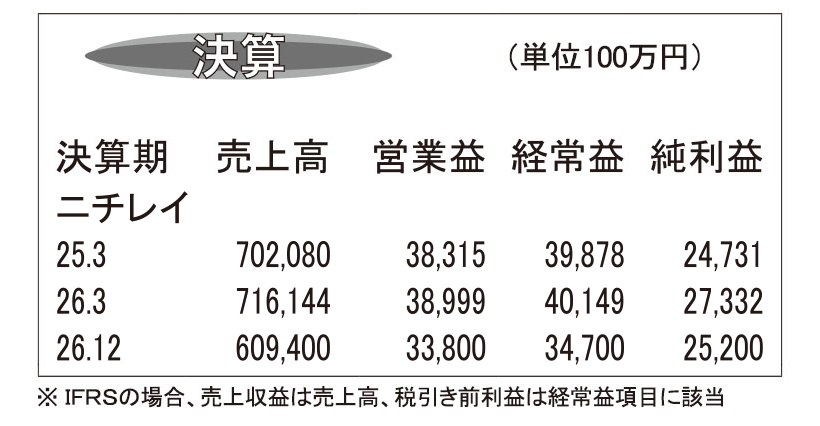 ニチレイ・26年3月期　今期、変則決算　営業増益を計画