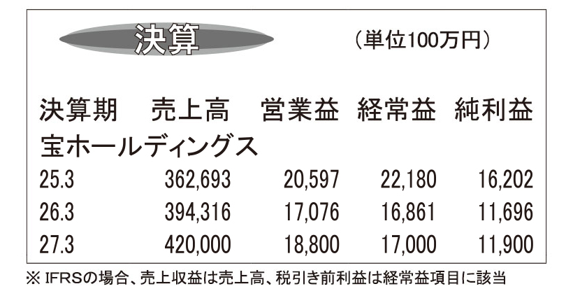 宝ホールディングス・26年3月期　清酒、ソフアル、調味料が増収
