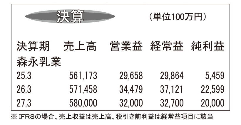 森永乳業・26年3月期　国内売上数量減　海外は大幅増益