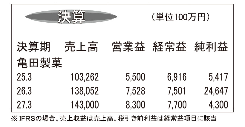 亀田製菓・26年3月期　国内米菓は好調　増収増益を確保