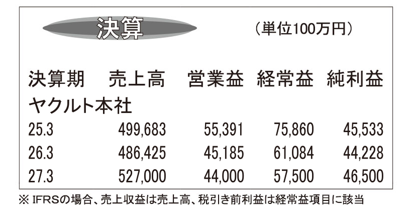ヤクルト本社・26年3月期　海外実績拡大も為替響き減益に