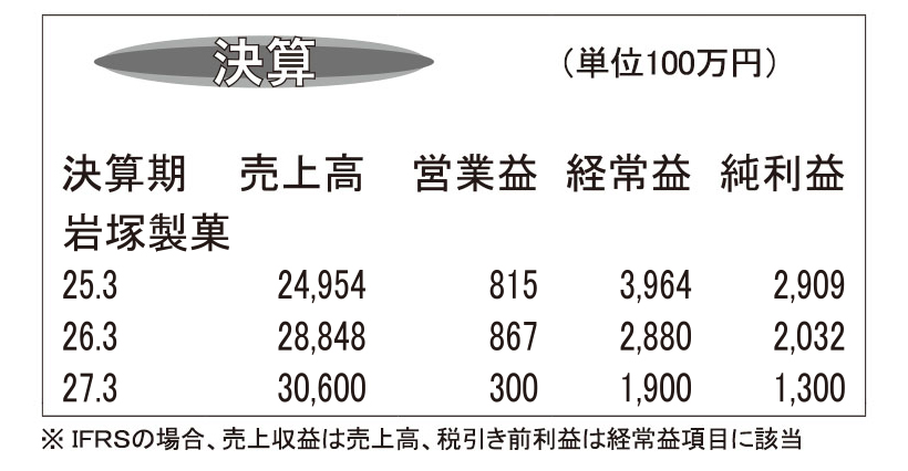 岩塚製菓・26年3月期　製造原価低減で売上高2桁伸長