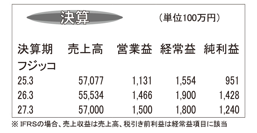 フジッコ・26年3月期　ヨーグルトと昆布が前年上回る