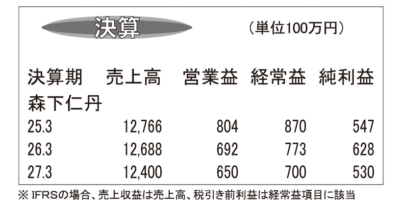 森下仁丹・26年3月期　先行投資や物流改革対応で減益