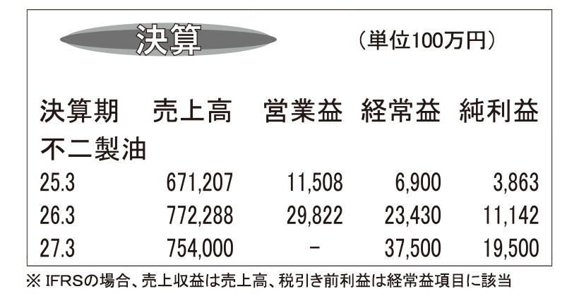不二製油・26年3月期　事業利益360億円で過去最高
