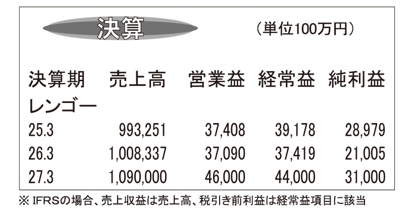 レンゴー・26年3月期　売上げ1兆円超　価格改定寄与