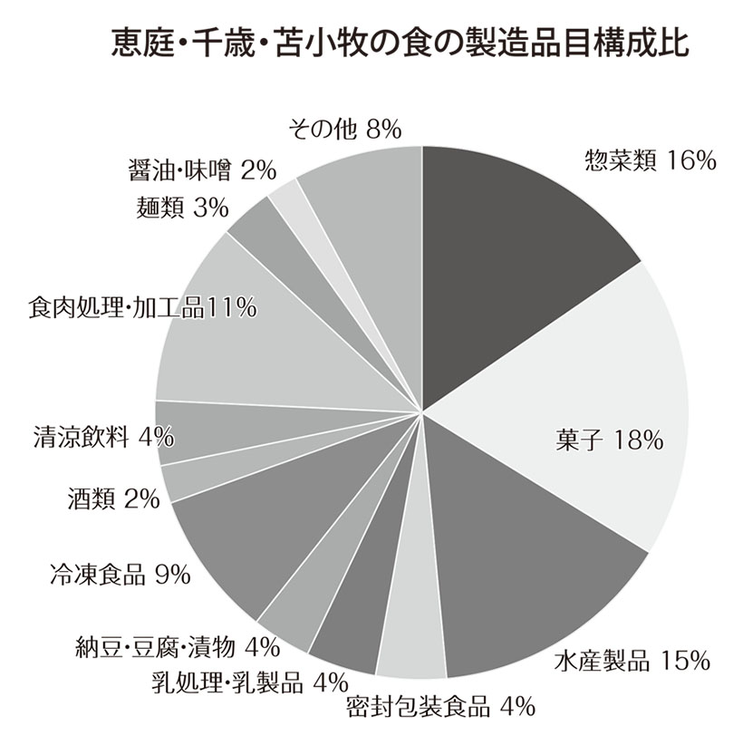 北海道特集：エリア別の製造業動向＝恵庭・千歳・苫小牧
