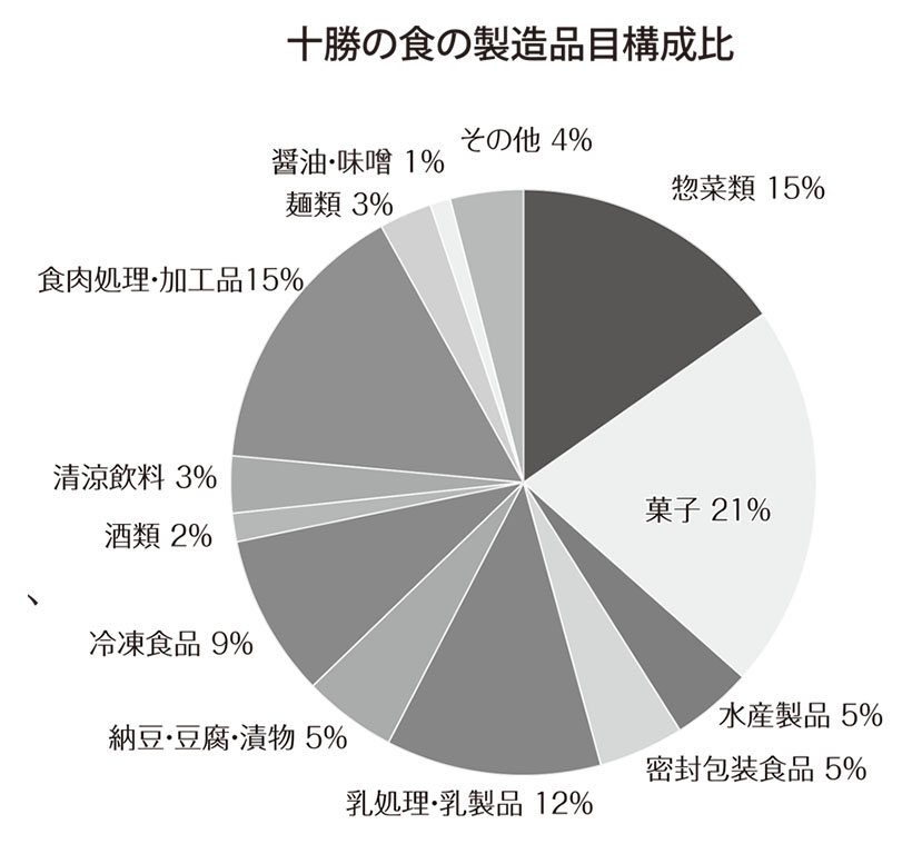 北海道特集：エリア別の製造業動向＝十勝