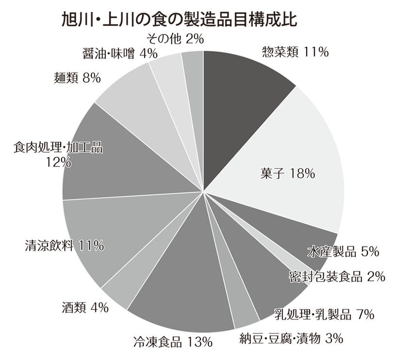 北海道特集：エリア別の製造業動向＝旭川・上川