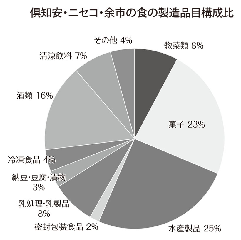 北海道特集：エリア別の製造業動向＝倶知安・ニセコ・余市