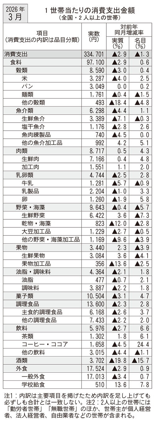 3月家計調査　食料消費支出2ヵ月連続減少