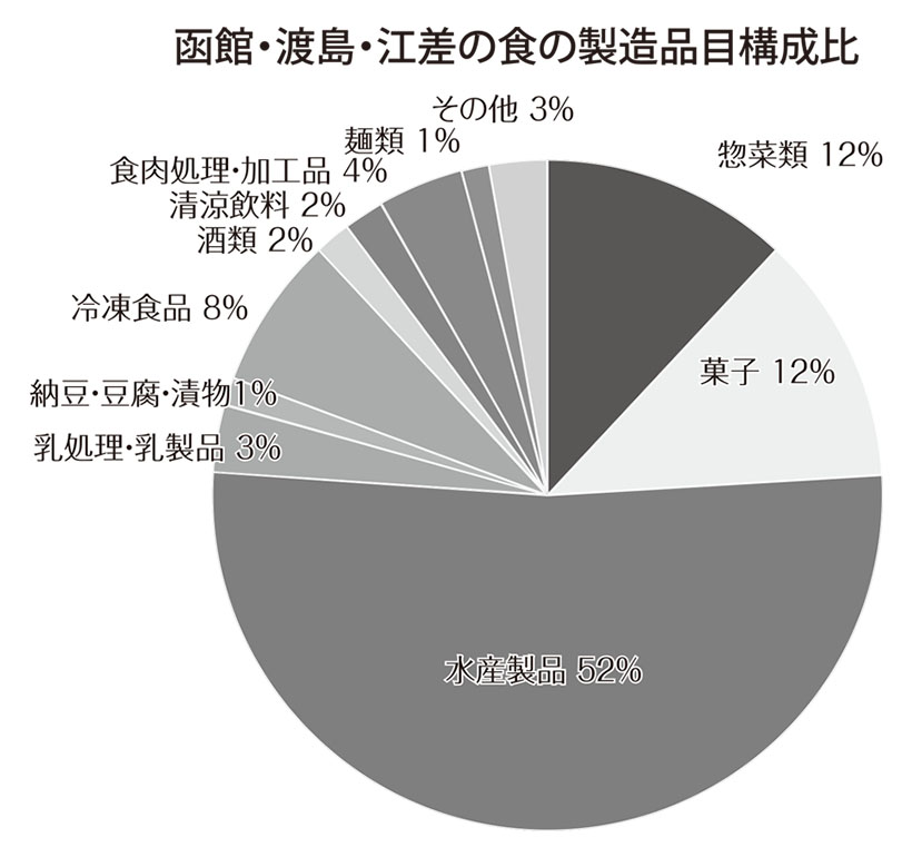 北海道特集：エリア別の製造業動向＝函館・渡島・江差
