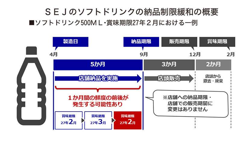 日付逆転不可を緩和　セブン-イレブン・ジャパン、飲料で実施