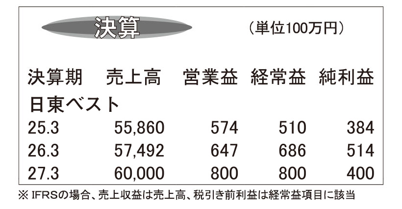 日東ベスト・26年3月期　日配食品などが伸長し増収増益