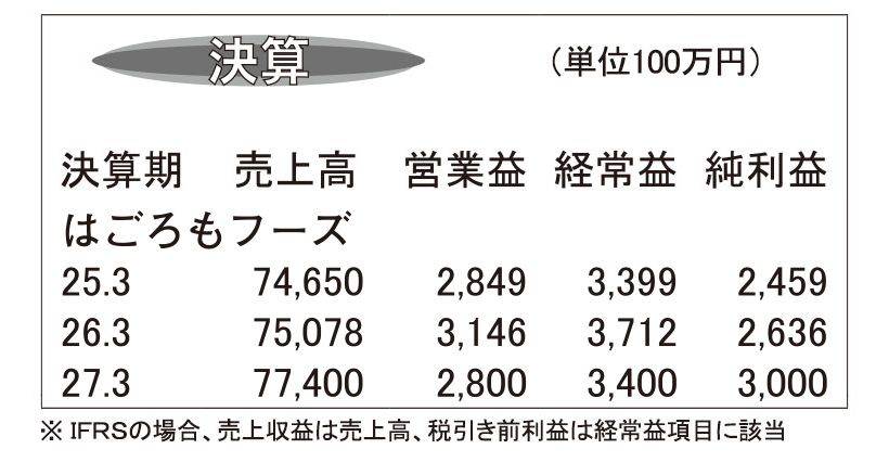 はごろもフーズ・26年3月期　ツナ類など好調で増収増益で着地