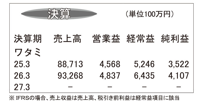 ワタミ・26年3月期　国内外食・宅配事業が増収貢献