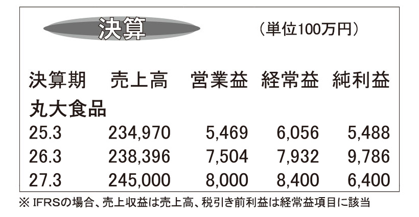 丸大食品・26年3月期　継続的なコスト削減奏功し増益