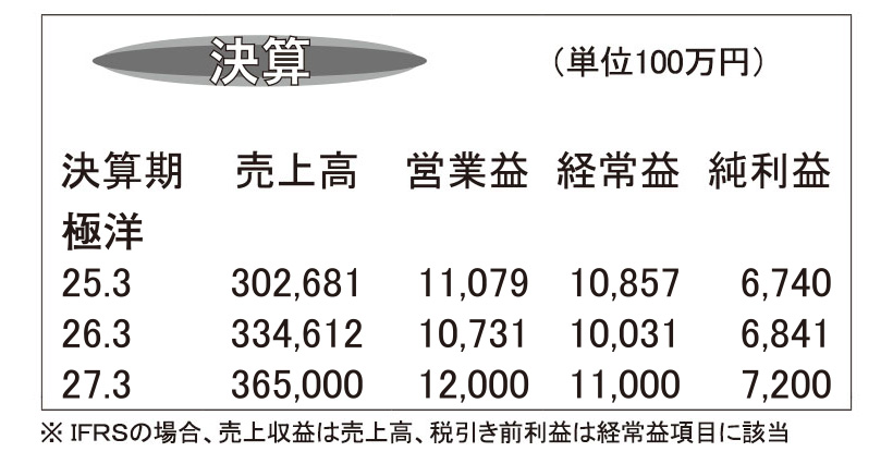 極洋・26年3月期　売上高と純利益が過去最高を更新