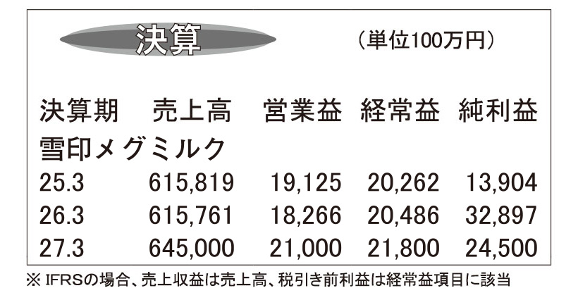 雪印メグミルク・26年3月期　物量落ち込むも下期は回復基調