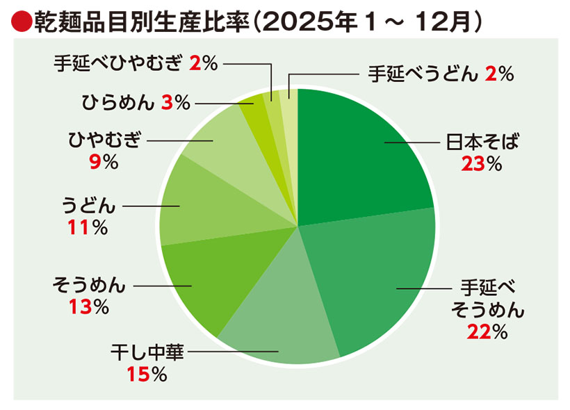 全国麺類特集：機械麺総論＝総生産量は20万t超え　そば高配合の好調続く