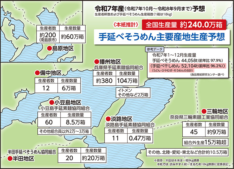 全国麺類特集：手延べ麺総論＝旺盛需要に利益重視の動き　生産量漸減傾向変わらず