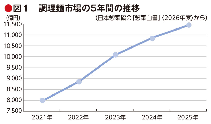 全国麺類特集：調理麺概況＝25年は1兆1442億円　惣菜市場シェア1割目前