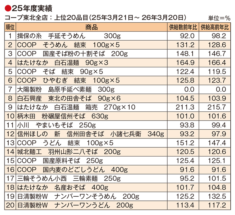 全国麺類特集：東北地区＝コープ東北サンネット事業連合　品質軸に多彩な棚割り
