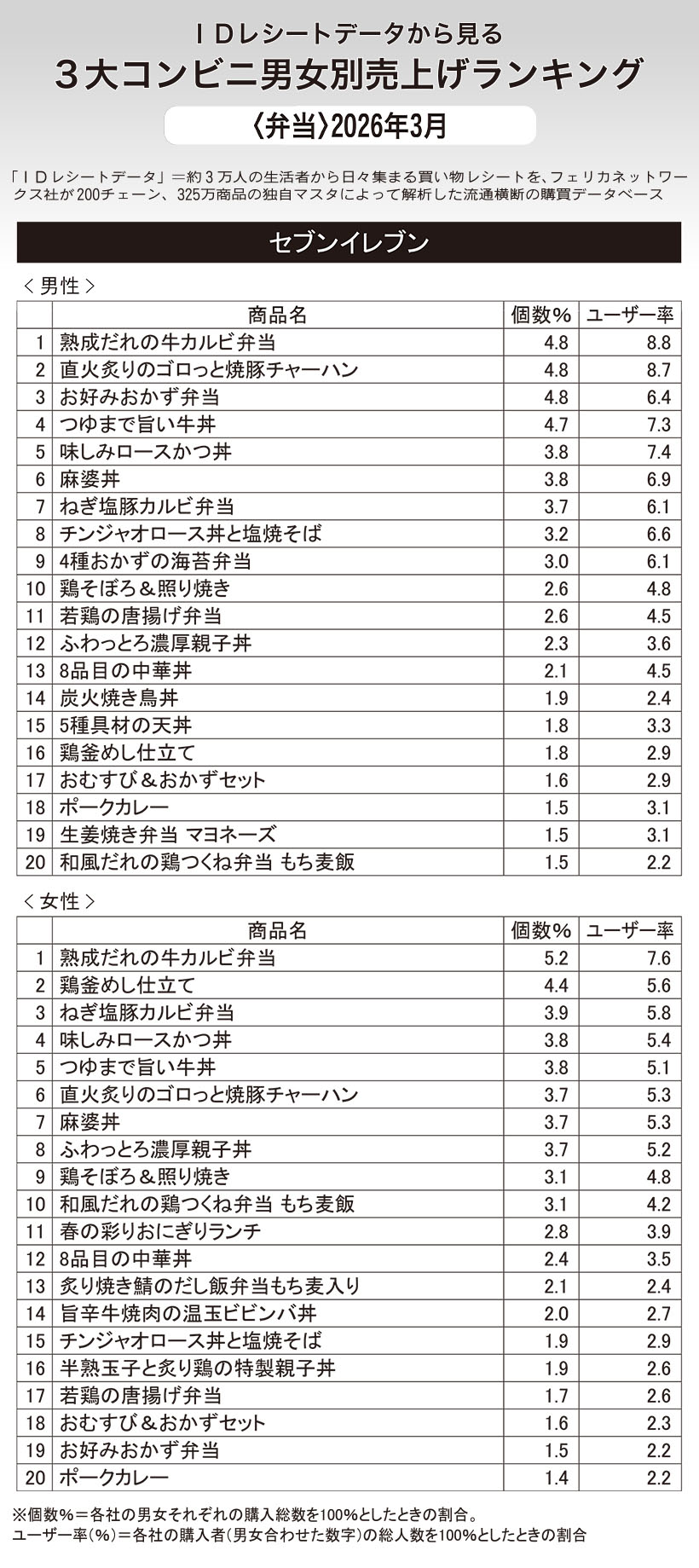 IDレシートデータから見る3大コンビニ男女別売上げランキング〈弁当〉2026&hellip;