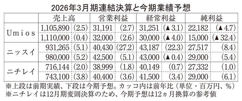 冷食大手決算　存在感増す海外事業　原料高が収益圧迫
