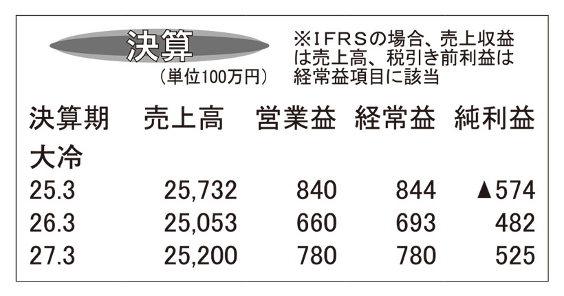 大冷・26年3月期　「MOTTO」拡販で事業再構築