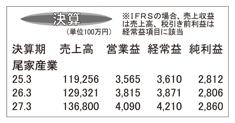 尾家産業・26年3月期　中計初年度は好調なスタート