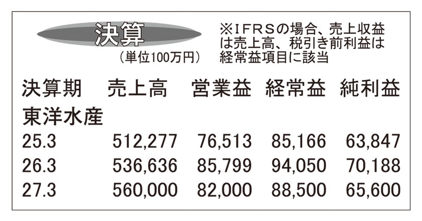 東洋水産・26年3月期　即席麺事業堅調　増収増益で着地