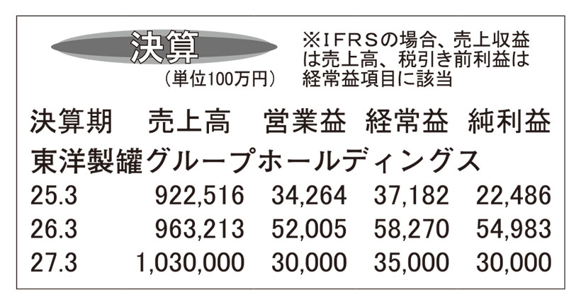 東洋製罐GHD・26年3月期　営業利益520億円　目標値を上回る