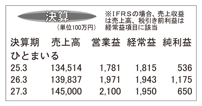 ひとまいる・26年3月期　飲食店向け伸長増収増益で着地