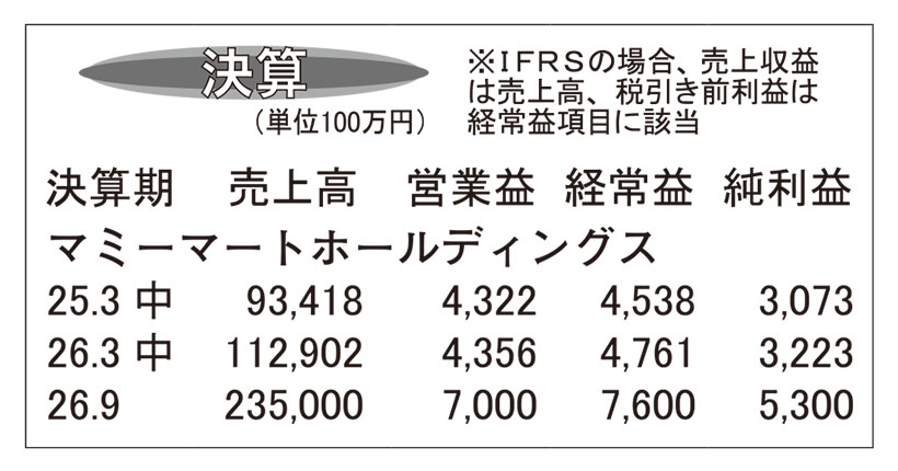 マミーマートホールディングス・26年9月期　新規出店、改装寄与し増収増益