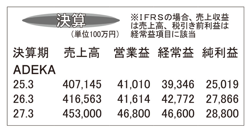 ADEKA・26年3月期　高機能練込素材など堅調に推移