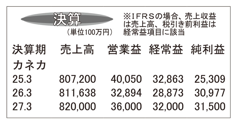 カネカ・26年3月期　高付加価値品へのシフトが進む