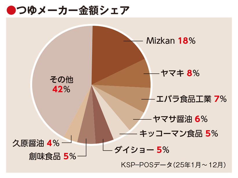 全国麺類特集：めんつゆ概況＝中容量や白だしなど成長　鍋つゆ、濃縮も回復で活況