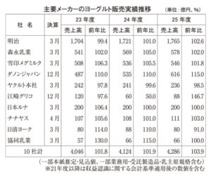 ヨーグルト・乳酸菌飲料特集2026