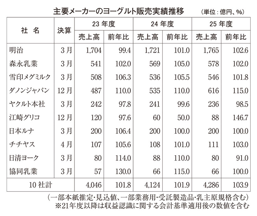 ◆ヨーグルト・乳酸菌飲料特集：消費二極化も食シーン拡大　新たなニーズへ本質価&hellip;