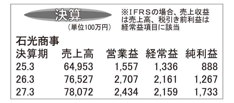石光商事・26年3月期　売上高・営業利益が過去最高に